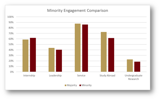 Figure 8. Normalized four-years rates of experiential engagement by demographic