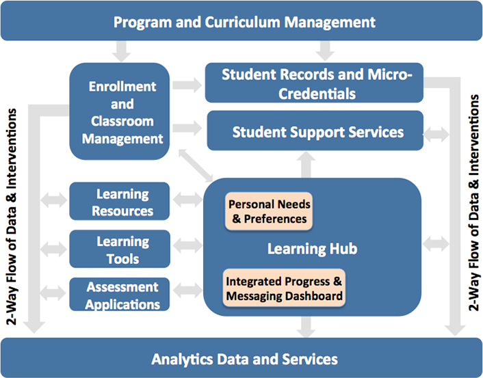 Figure 1. Candidate NGDLE architecture