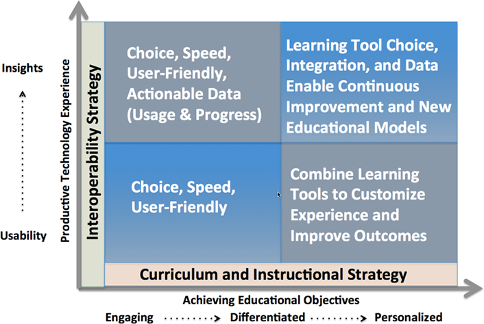 Figure 2. The ecosystem maturity model