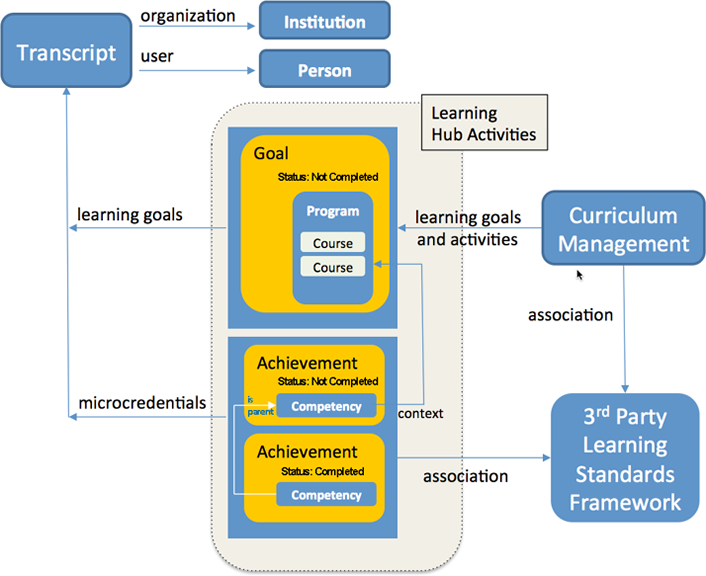 Figure 3. Microcredentials interoperability structure