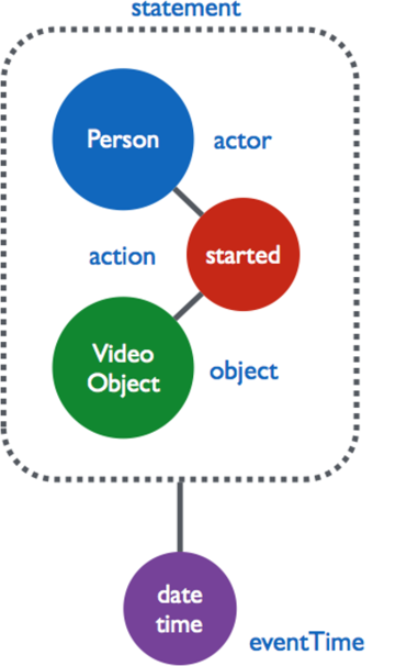 Figure 1. A simple Caliper event statement for a video interaction