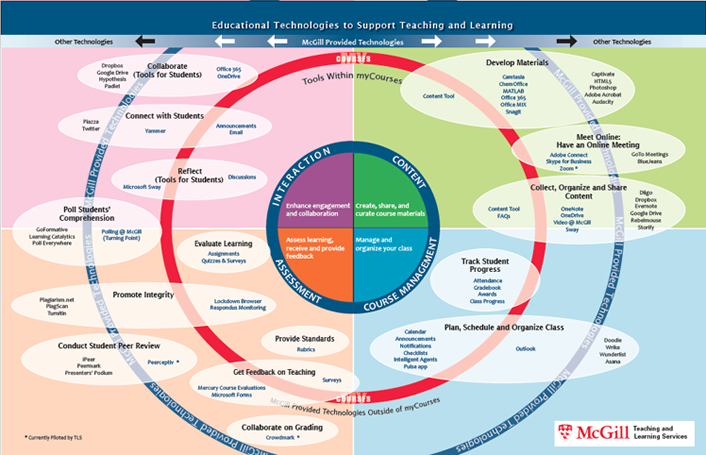 McGill University concept map illustrating learning technologies as an ecosystem