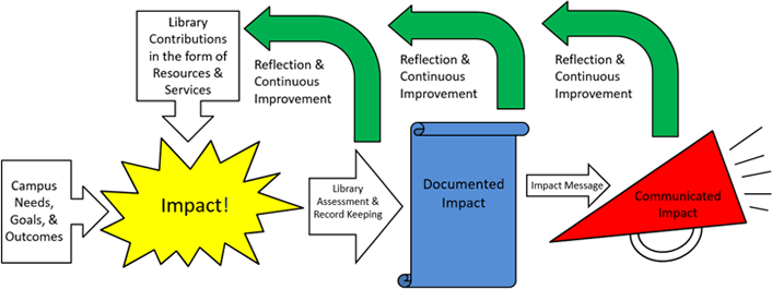 Figure 1. Connecting library contributions with the institution