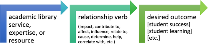 Figure 2. Formula for library research questions