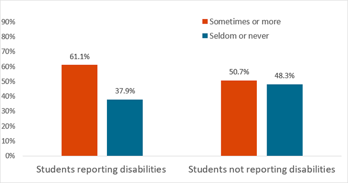 bar graph showing percentage of students in each group use closed captioning. Students reporting disabilities: Sometimes or more 61.1%; Seldom or never 37.9%. Students not reporting disabilities: Sometimes or more 50.7%; Seldom or never 48.3%.