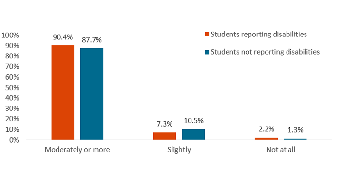 bargraph showing how helpful students in each group found closed captioning. Students reporting disabilities: Moderately or more 90.4%; Slightly 7.3%; Not at all 2.2%. Students not reporting disabilities: Moderately or more 87.7%; Slightly 10.5%; Not at all 1.3%.