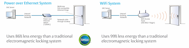 WiFi and PoE System Architecture Diagrams. PoE uses 86% less energy than a traditional electromagnetic locking system. WiFi uses 99% less energy than a traditional electromagnetic locking system.