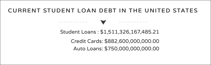 Figure 2: Current Student Loan Debt in the United States - Student Loans: $1,511,326,167,485.21; Credit Cards: $882,600,000,000.00; Auto Loans: $750,000,000,000.00