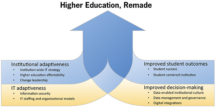 Higher Education, Remade: Institutional adaptiveness (Institution-wide strategy, Higher education affordability, Change leadership); IT adaptiveness (Information security, IT staffing and organizational models); Improved student outcomes (Student success, Student-centered institution); Improved decision-making (Data-enabled institutional culture, Data management and governance, Digital integrations)