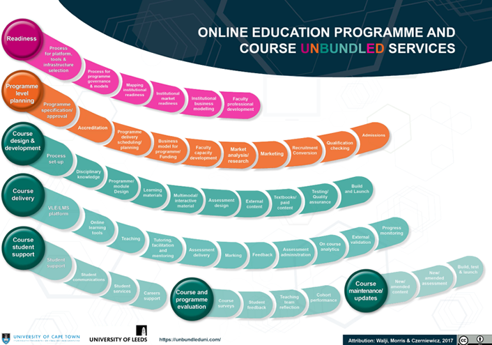 image showing components of an online education program