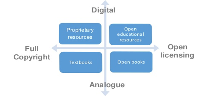 graphic representation of resources model