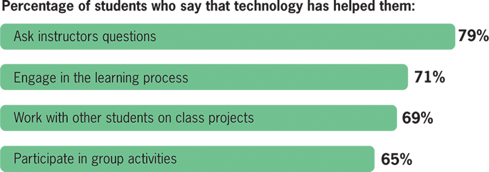 bar chart showing percentage of students who say that technology has helped them in four different ways