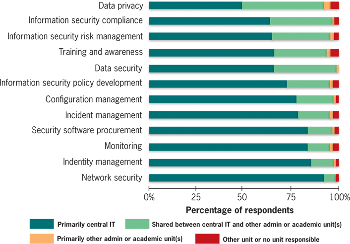 bar chart showing percentage of responsibility for information security practices across departments