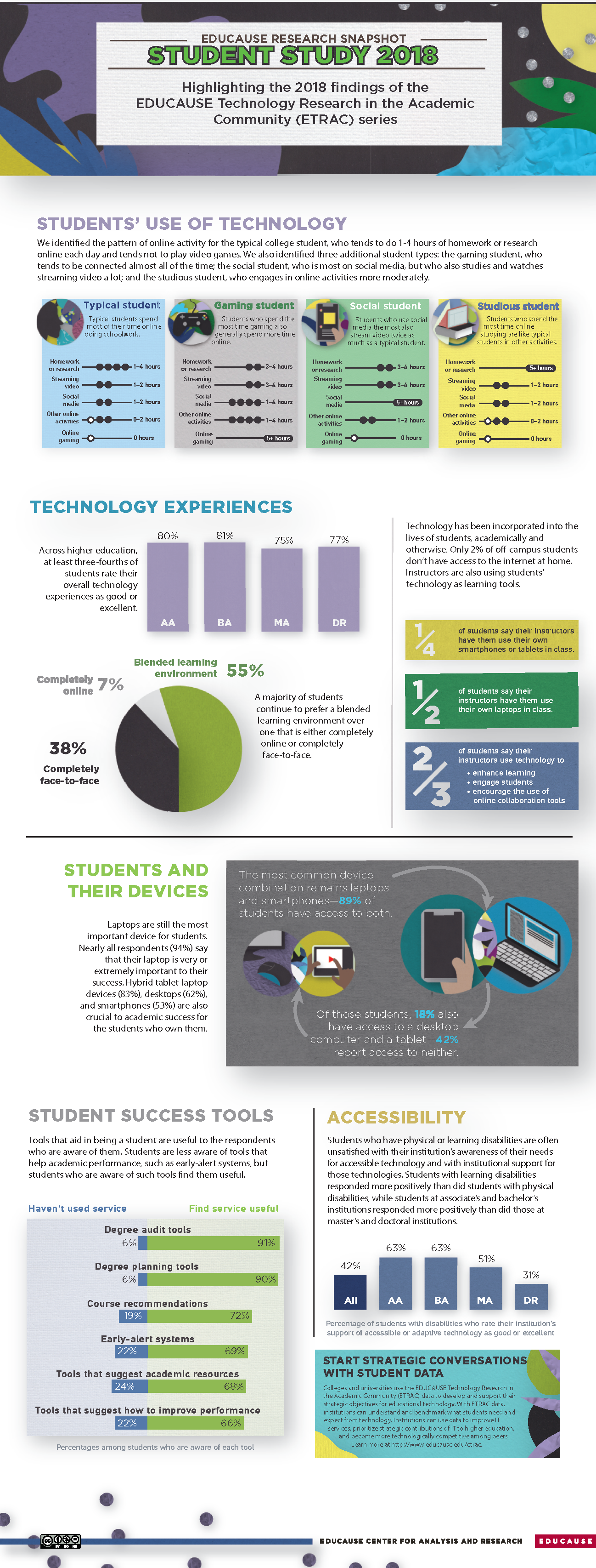 Students' Use of Technology Infographic