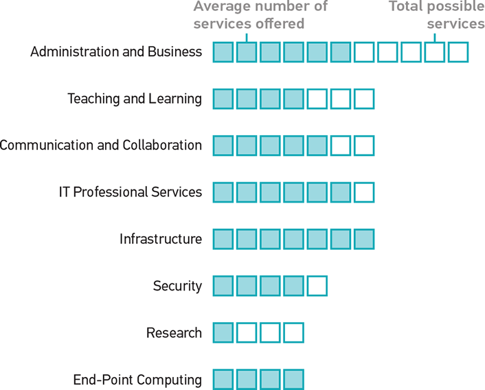 bar chart showing the average number of services provided by central IT, by service category