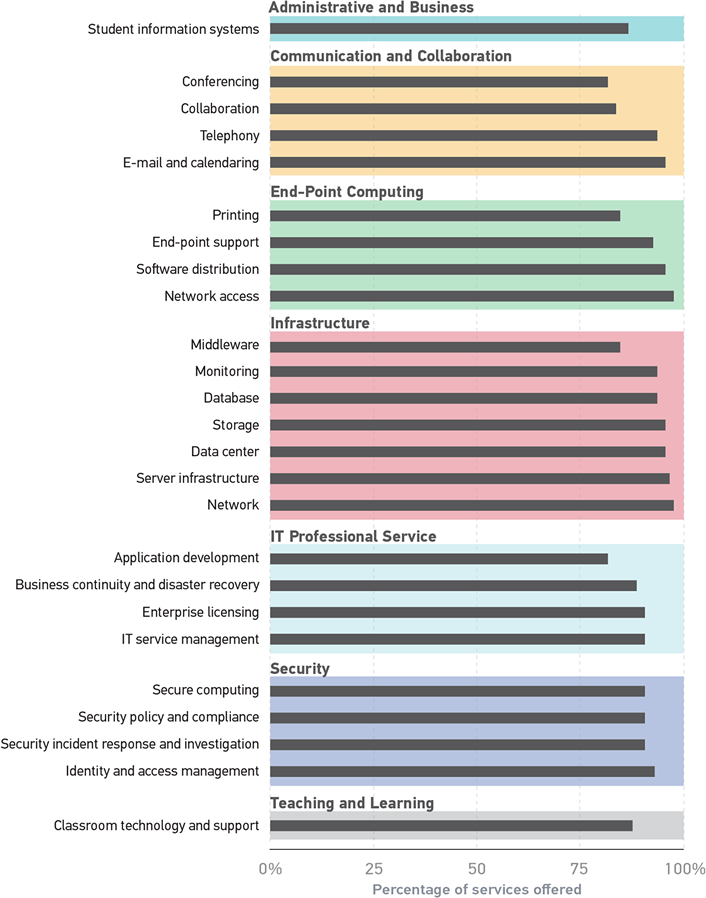 Trends in IT Service Catalogs A Menu of Services for Institutional