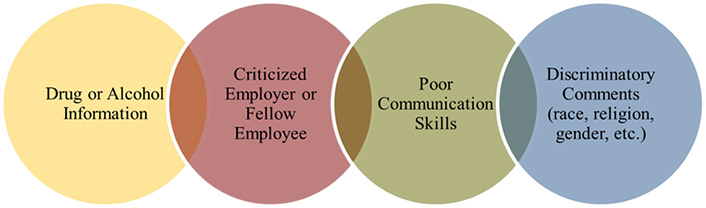4 circles, each partially overlapping the next. Yellow circle: Drug or Alcohol Information. Red circle: Criticized Employer or Fellow Employee. Green circle: Poor Communication Skills. Blue circle: Discriminatory Comments (race, religion, gender, etc.).
