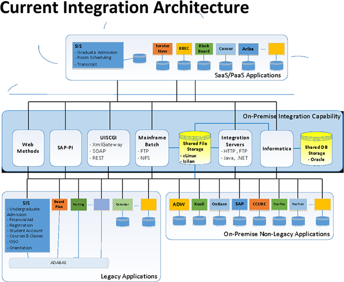 Figure 1. Schematic graphic of Boston University's existing integration architecture