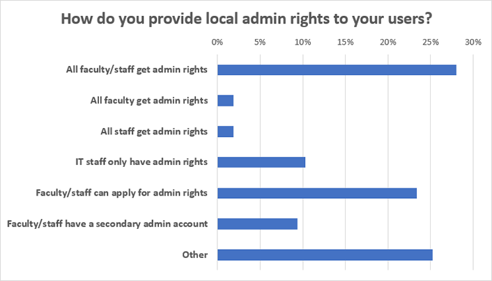 bar chart showing percentage of survey responses on institutional admin rights policy by IT staff in higher education