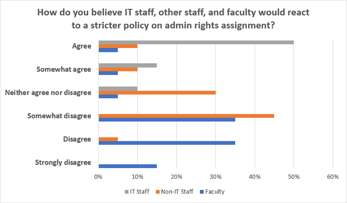 bar chart showing percentage of predicted faculty and staff responses to stricter admin rights policy