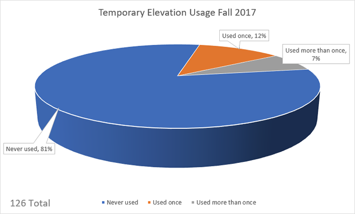 pie chart showing percentage of use of temporary admin rights by faculty and staff at McIntire School of Commerce