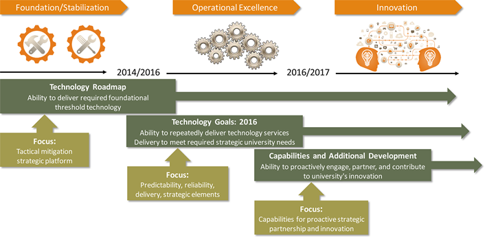 diagram of initial University of the Pacific technology planning and strategic focus