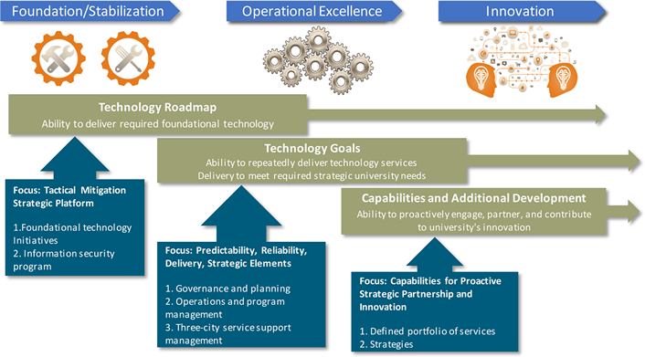diagram of current University of the Pacific technology planning and strategic focus