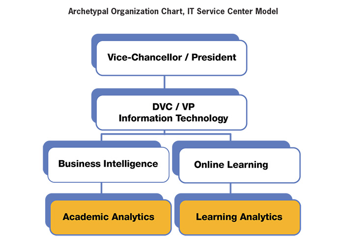 Archetypal Organization Chart, IT Service Center Model: Vice Chancellor/President to DVC/VP Information Technology to 2 branches: Business Intelligence to Academic Analytics; and Online Learning to Learning Analytics