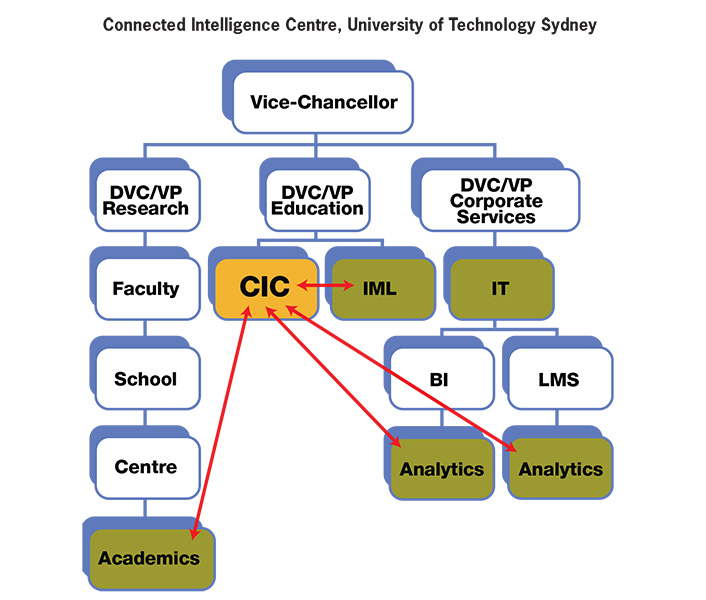 Connected Intelligence Centre, University of Technology Sydney: Vice Chancellor to 3 branches. 1st Branch: DVC/VP Research to Faculty to School to Centre to Academics. Branch 2: DVC/VP Education to CIC and IML. CIC and IML also have arrows between them. CIC connects to Academics in Branch 1 and both Analytics items in Branch 3. Branch 3: DVC/VP Corporate Services to IT to BI and Analytics and LMS and Analytics. 