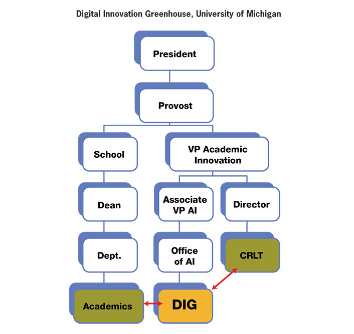 Digital Innovation Greenhouse, University of Michigan: President to Provost to 2 branches. Branch 1: School to Dean to Dept. to Academics (which also has arrows to DIG and CRLT at the bottoms of Branch 2.  Branch2: VP Academic Innovation to 2 branches: Assoc. VP AI to Office of AI to DIG and Director to CRLT.