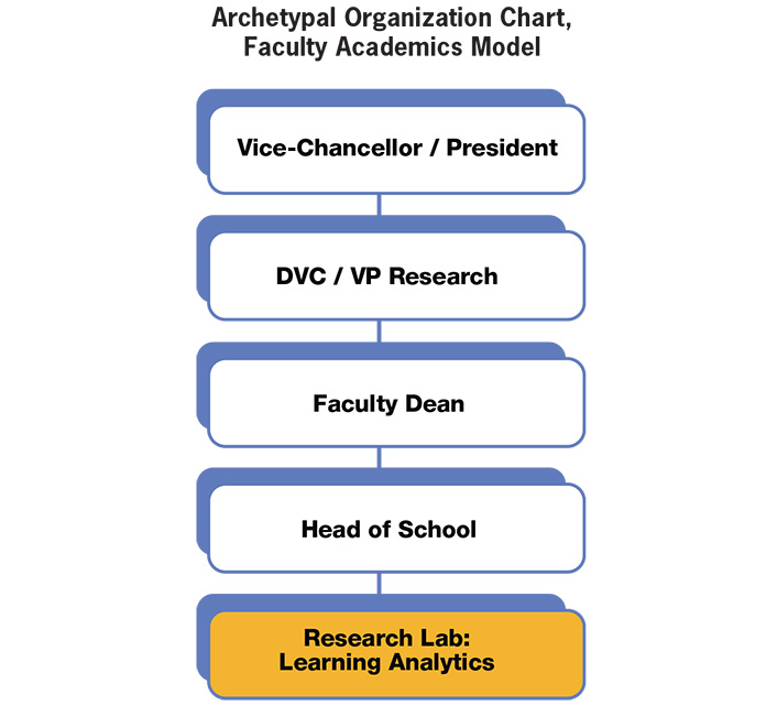 Archetypal Organization Chart, Faculty Academics Model: Vice-Chancellor/President to DVC/VP Research to Faculty Dean to Head of School to Research Lab: Learning Analytics.