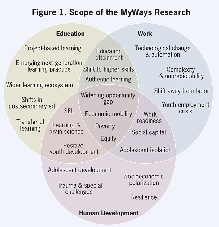 Figure 1. Scope of the MyWays Research. Venn diagram with 3 circles: Education, Work, and Human Development. Education: Project-based learning, Emerging next generation learning practice, Wider learning ecosystem, Shifts in postsecondary ed, Transfer of learning. Work: Technological change and automation, Complexity and unpredictability, Shift away from labor, Youth employment crisis. Human Development: Adolescent development, Trauma and special challenges, Socioeconomic polarization, Resilience. Education and Work intersection: Education attainment, Shift to higher skills, Authentic learning. Work and Human Development intersection: Work readiness, Social capital, Adolescent isolation. Education and Human Development intersection: SEL, Learning and brain science, Positive youth development. Intersection of all 3: Widening opportunity gap, Economic mobility, Poverty, Equity.