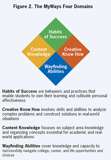 Figure 2. The MyWays Four Domains. Diamond shape divided into 4 equal parts: Habits of Success, Content Knowledge, Creative Know How, Wayfinding Abilities. Definitions: Habits of Success are behaviors and practices that enable students to own their learning and cultivate personal effectiveness. Creative Know How involves skills and abilities to analyze complex problems and construct solutions in real-world situations. Content Knowledge focuses on subject area knowledge and organizing concepts essential for academic and real-world applications. Wayfinding abilities cover knowledge and capacity to successfully navigate college, career, and life opportunities and choices.
