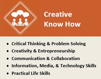 Creative Know How: Critical Thinking & Problem Solving; Creativity & Entrepreneurship; Communication & Collaboration; Information, Media, & Technology Skills; Practical Life Skills.