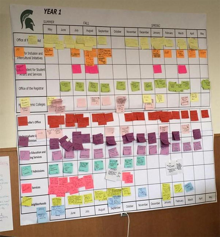 Chart of 'Year 1' with the months of the year across the top starting and ending with May. Down the left side are each of the departments, and hand written sticky notes are in the grid showing the department and the month the communication goes out.