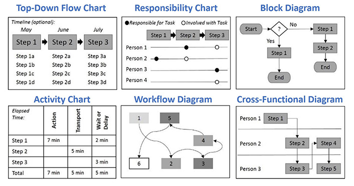 6 different charts: Top-Down Flow Chart, Responsibility Chart, Block Diagram, Activity Chart, Workflow Diagram and Cross-Functional Diagram