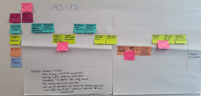 Whiteboard with title 'As-Is' with sticky notes of varying colors and a list of issues