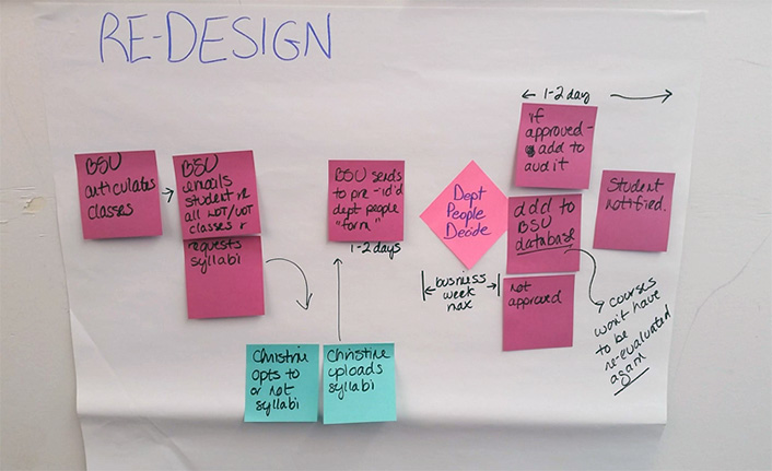 Whiteboard with title 'Re-Design' with sticky notes and arrows showing the flow.