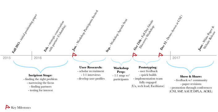 Figure 2. Timeline image of key project milestones