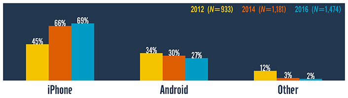 Bar graph showing smartphone ownership by year. 2012 (N=933), 2014 (N=1,181), 2016 (N=1,474). iPhone 2012 45%, 2014 66%, 2016 69%. Android 2012 34%, 2014 30%, 2016 27%. Other 2012 12%, 2014 3%, 2016 2%.