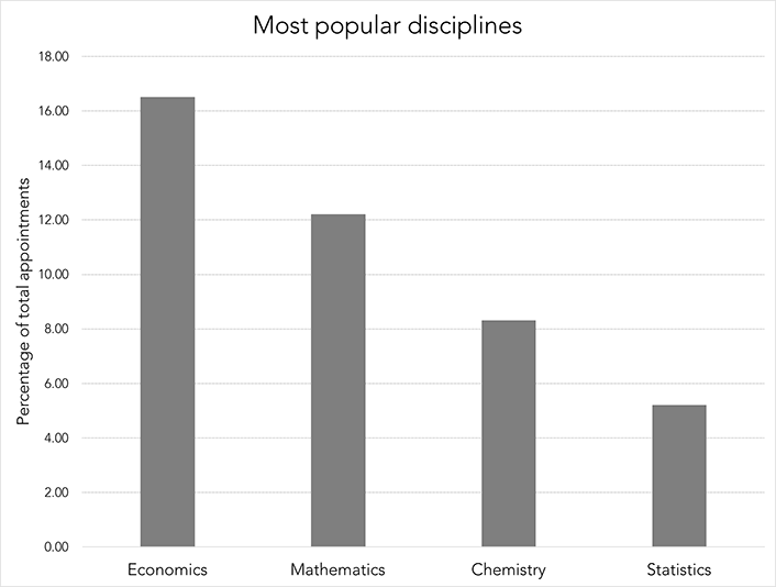 Most popular disciplines. y axis is Percentage of total appointments. y axis is discipline. Percentages are approximate. Economics 16%. Mathematics 12%, Chemistry 8%, Statistics 5%.
