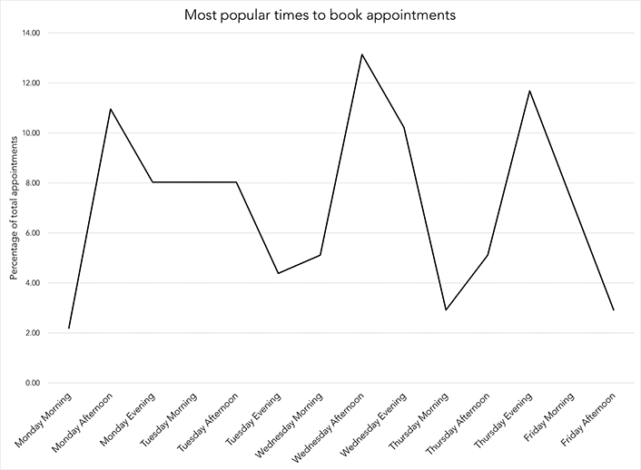 Most popular times to book appointments. Line graph. y axis is Percentage of total appointments. x axis is time of day. Percentages are approximate. Monday Morning 2%, Monday Afternoon 11%, Monday Evening 8%, Tuesday Morning 8%, Tuesday Afternoon 8%, Tuesday Evening 4%, Wednesday Morning 5%, Wednesday Afternoon 13%, Wednesday Evening 10%, Thursday Morning 3%, Thursday Afternoon 5%, Thursday Evening 12%, Friday Morning 6%, Friday Afternoon 3%.