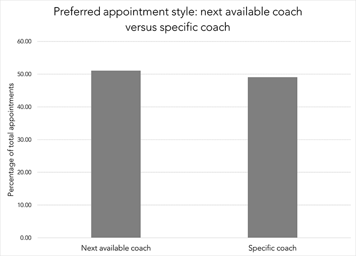 Preferred appointment style: next available coach versus specific coach. Bar graph. y axis is Percentage of total appointments. x axis is type of coach.  Next available coach 51%, Specific coach 49%.