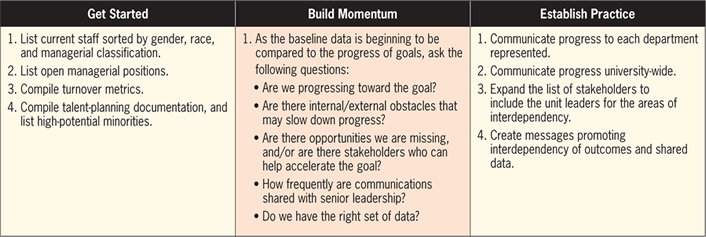 image of grid describing DEI action techniques