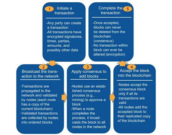 5 blocks with arrows between each showing the order. #1: Initiate a transaction - Any party can create a transaction; All transactions have encrypted signatures, times, parties, amounts, and possibly other data. #2: Broadcast the transaction to the network - Transactions are propagated to the network and validated by nodes (each node has a copy of the current blockchain); Validated transactions are collected by nodes into ordered blocks. #3: Apply consensus to add blocks - Nodes use an established consensus process (e.g., mining) to approve a block; When a node completes the process, it broadcasts the block to all nodes in the network. #4: Accept the block into the blockchain - Nodes accept the consensus block only if all its transactions are valid; All nodes add the accepted block to their replicated copy of the blockchain. #5: Complete the transaction - Once accepted blocks can never be deleted from the blockchain (consensus); No transaction within the block can ever be altered (encryption).