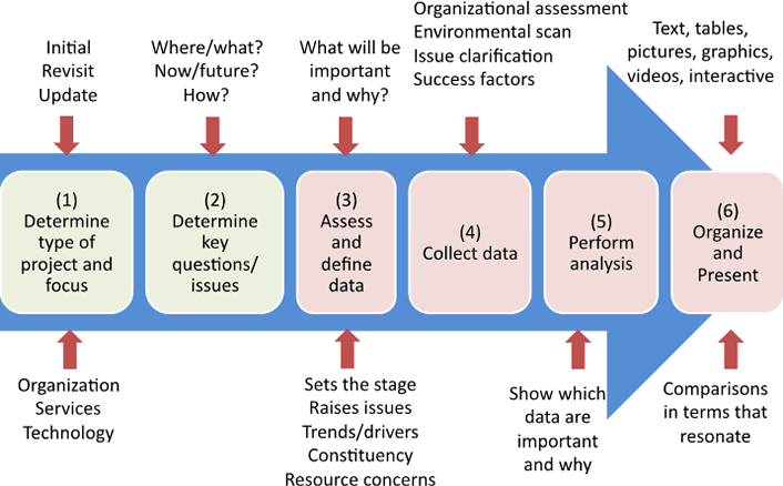 progressive arrow graphic of the data-driven IT strategic planning framework