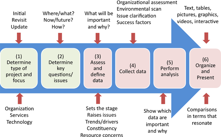 Data-Driven IT Strategic Planning: A Framework for Analysis | EDUCAUSE ...