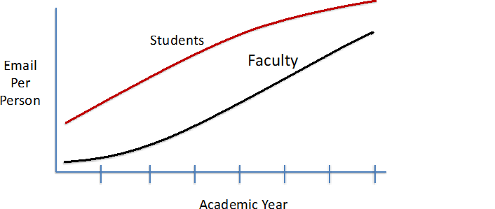 graph of student and faculty email usage over time