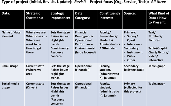 grid graphic of the strategic planning data organizing matrix for the email/social media example