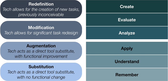graphic depicting a coupling of Puentedura's SAMR Model and Bloom's taxonomy